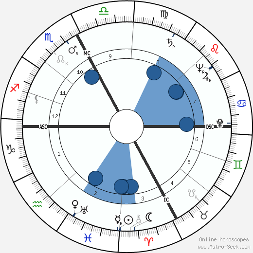 Eric Rohmer wikipedia, horoscope, astrology, instagram