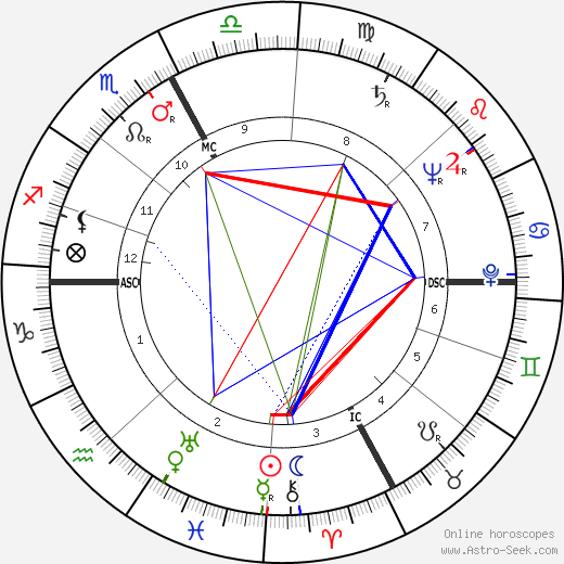 Eric Rohmer birth chart, Eric Rohmer astro natal horoscope, astrology