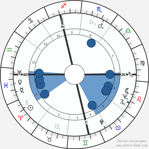 François Boyer wikipedia, horoscope, astrology, instagram