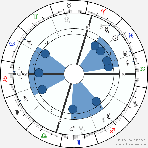 Françoise d'Eaubonne wikipedia, horoscope, astrology, instagram