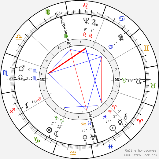 Hank Ketcham birth chart, biography, wikipedia 2024, 2025