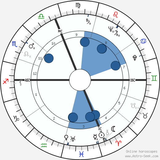 Henri Pelizza horoscope, astrology, sign, zodiac, date of birth, instagram
