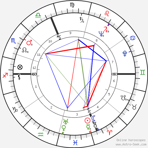 Henri Pelizza birth chart, Henri Pelizza astro natal horoscope, astrology