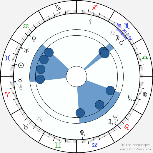 James Neylin horoscope, astrology, sign, zodiac, date of birth, instagram