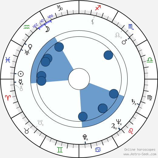Leo McKern wikipedia, horoscope, astrology, instagram