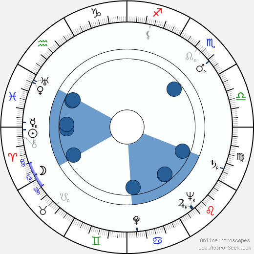 Ludvík Kundera horoscope, astrology, sign, zodiac, date of birth, instagram