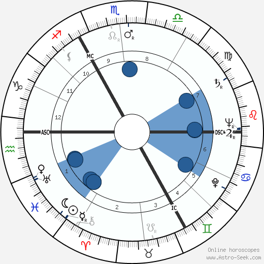 Pamela Harriman wikipedia, horoscope, astrology, instagram
