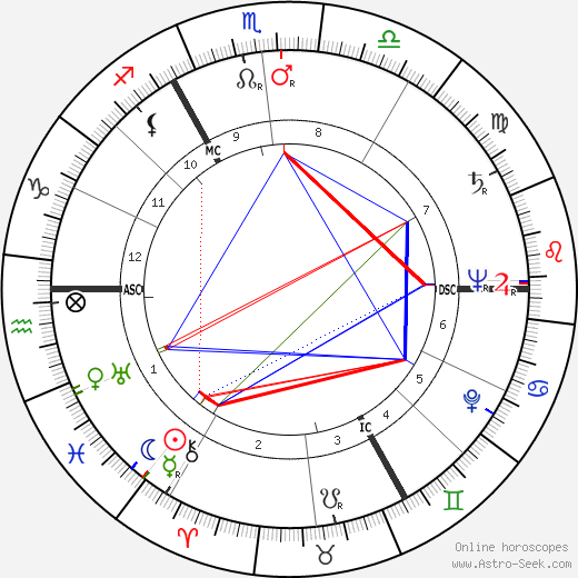 Pamela Harriman birth chart, Pamela Harriman astro natal horoscope, astrology