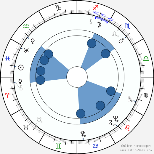 Sacha Pitoëff Oroscopo, astrologia, Segno, zodiac, Data di nascita, instagram