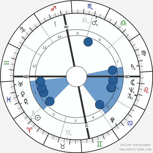 Tex Blaisdell horoscope, astrology, sign, zodiac, date of birth, instagram