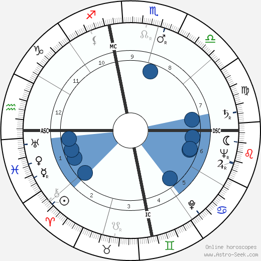 Tex Blaisdell wikipedia, biography, birth chart, instagram Tex Blaisdell wikipedia, horoscope, astrology, instagram