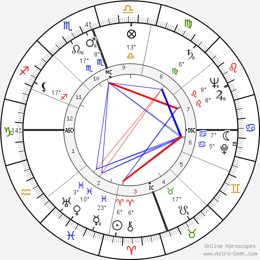 Tex Moncrief birth chart, biography, wikipedia 2024, 2025