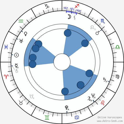 Waldemar Baeger wikipedia, horoscope, astrology, instagram