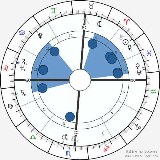 William Travilla horoscope, astrology, sign, zodiac, date of birth, instagram