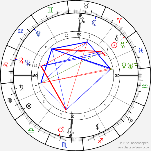 William Travilla birth chart, William Travilla astro natal horoscope, astrology