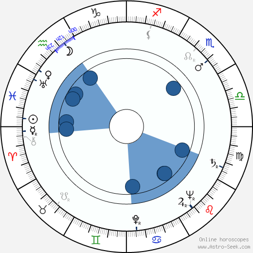 Wolf Rilla Oroscopo, astrologia, Segno, zodiac, Data di nascita, instagram