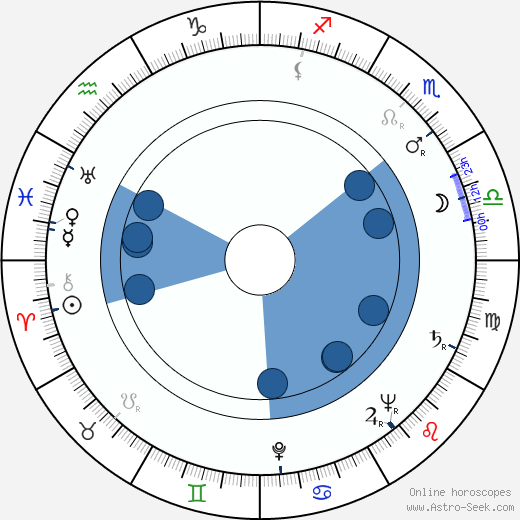 Albert C. Gannaway wikipedia, horoscope, astrology, instagram