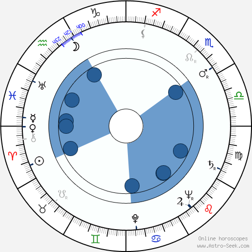 Anna Kamieňska horoscope, astrology, sign, zodiac, date of birth, instagram