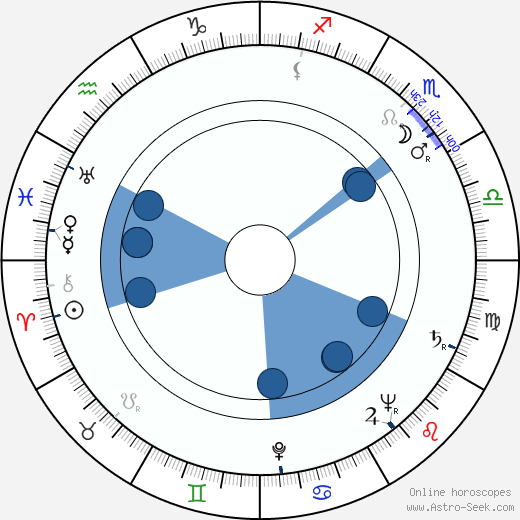 Arthur Hailey Oroscopo, astrologia, Segno, zodiac, Data di nascita, instagram