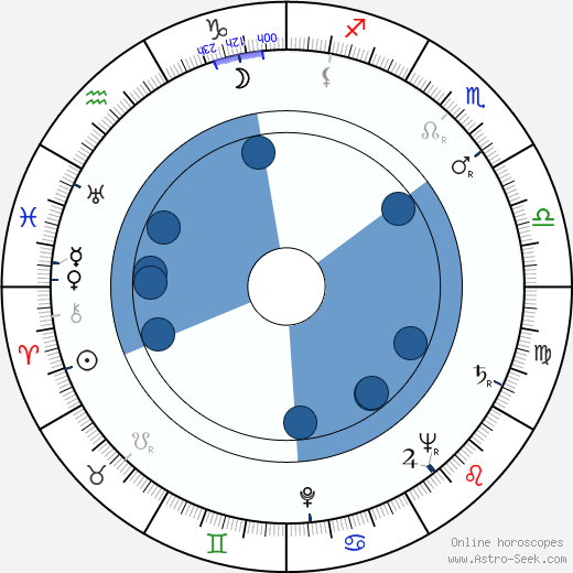 Clark Jones wikipedia, biography, birth chart, instagram Clark Jones wikipedia, horoscope, astrology, instagram