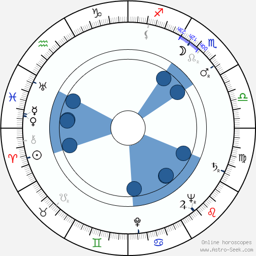 David Bradley Oroscopo, astrologia, Segno, zodiac, Data di nascita, instagram