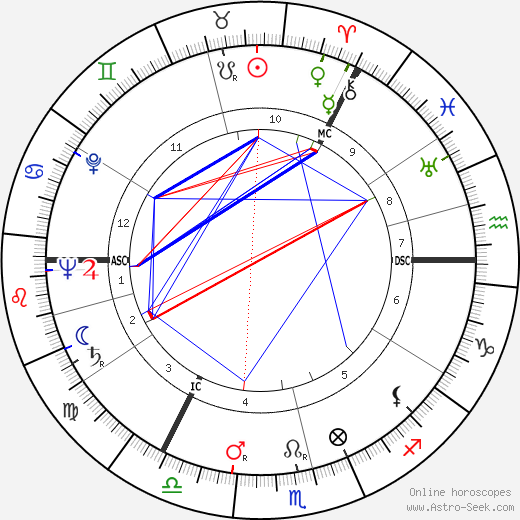 Edwin Morgan birth chart, Edwin Morgan astro natal horoscope, astrology