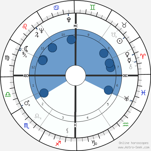 Guido Cantelli wikipedia, horoscope, astrology, instagram