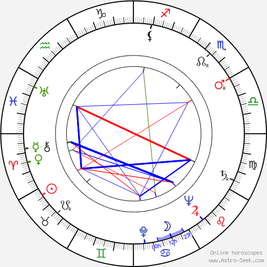 György Györffy birth chart, György Györffy astro natal horoscope, astrology