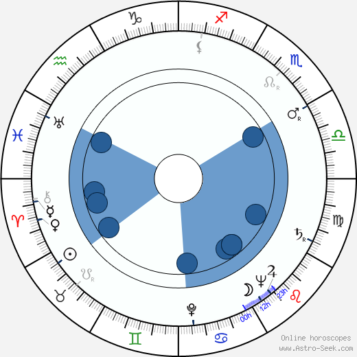 Gyula Kéry wikipedia, horoscope, astrology, instagram