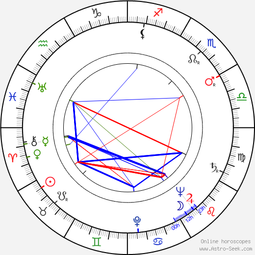 Gyula Kéry birth chart, Gyula Kéry astro natal horoscope, astrology