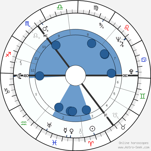 Ilse Rogengel horoscope, astrology, sign, zodiac, date of birth, instagram