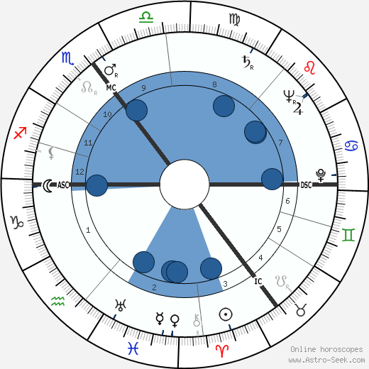 Ilse Rogengel wikipedia, biography, birth chart, instagram Ilse Rogengel wikipedia, horoscope, astrology, instagram