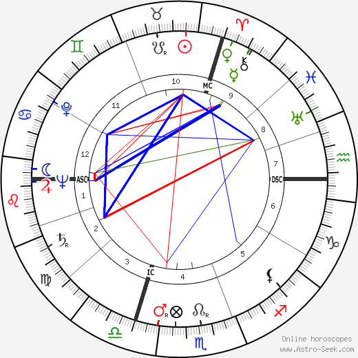 Jean Carmet birth chart, Jean Carmet astro natal horoscope, astrology