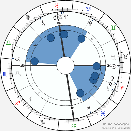 John Mantley wikipedia, horoscope, astrology, instagram