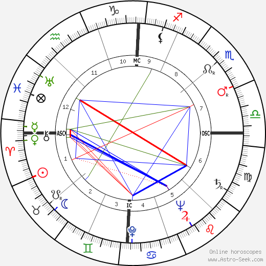 John Paul Stevens birth chart, John Paul Stevens astro natal horoscope, astrology