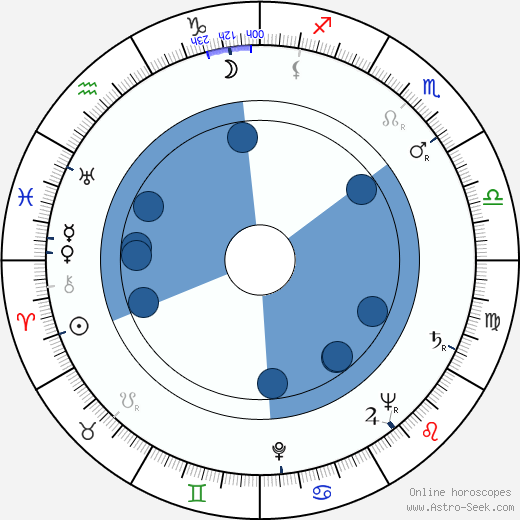 Josef Haukvic Sr. wikipedia, horoscope, astrology, instagram