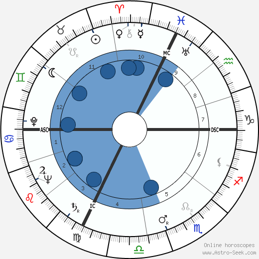 Nelo Risi wikipedia, horoscope, astrology, instagram