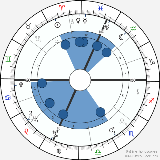 Neville Brand wikipedia, horoscope, astrology, instagram