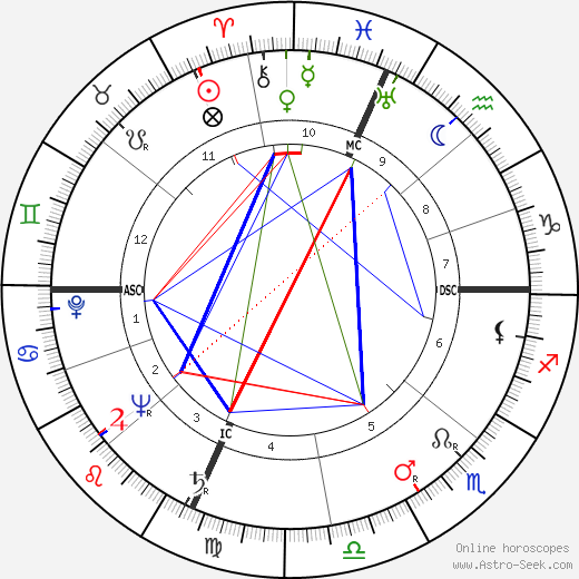 Neville Brand birth chart, Neville Brand astro natal horoscope, astrology