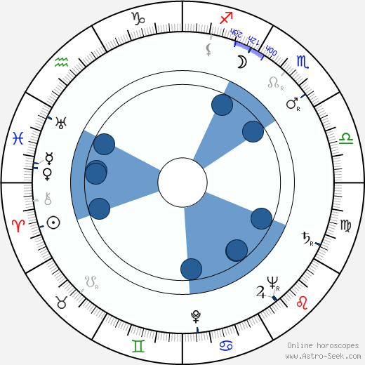Ravi Shankar Oroscopo, astrologia, Segno, zodiac, Data di nascita, instagram