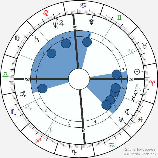 Richard von Weizsäcker wikipedia, horoscope, astrology, instagram