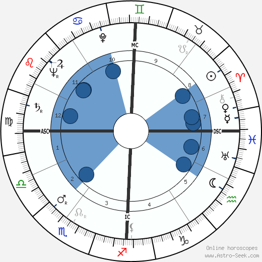 Roberto Calvi wikipedia, horoscope, astrology, instagram