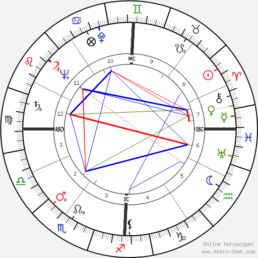 Roberto Calvi birth chart, Roberto Calvi astro natal horoscope, astrology