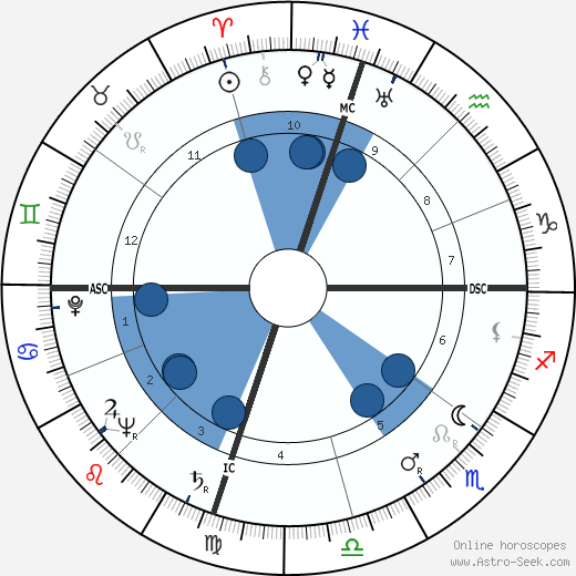 William W. Snavely wikipedia, horoscope, astrology, instagram