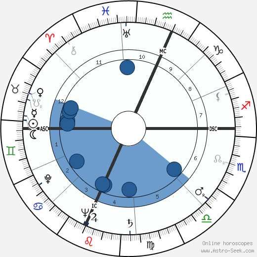 Albert Warren wikipedia, horoscope, astrology, instagram