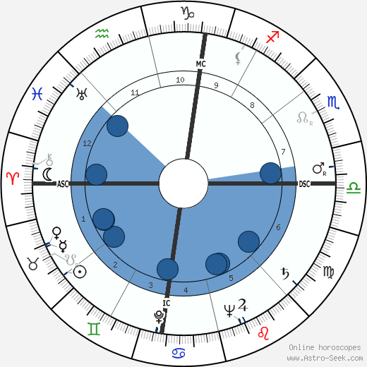 Carlo Coccioli wikipedia, horoscope, astrology, instagram