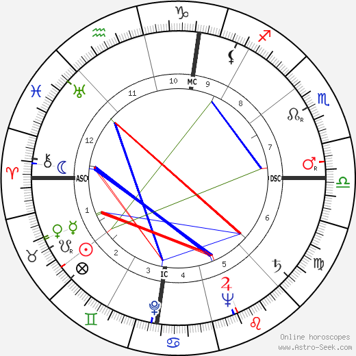 Carlo Coccioli birth chart, Carlo Coccioli astro natal horoscope, astrology