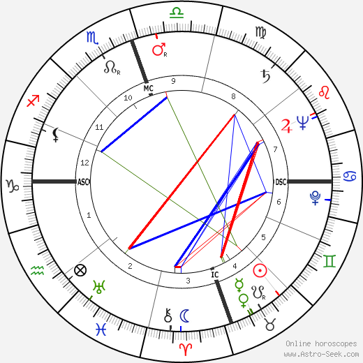 Dorothy Brock birth chart, Dorothy Brock astro natal horoscope, astrology