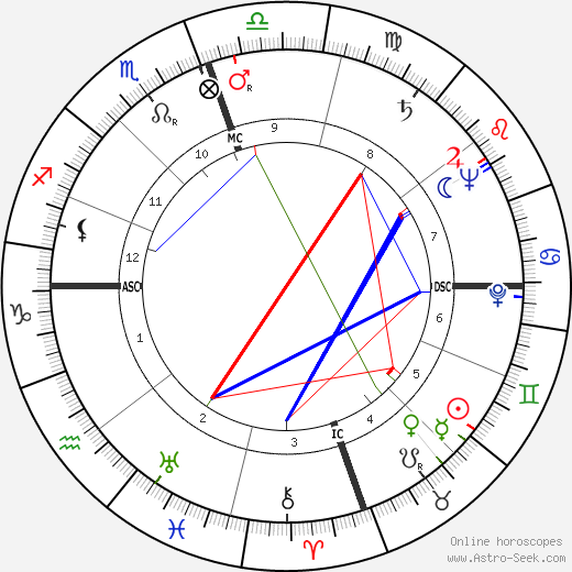 Helen Andelin birth chart, Helen Andelin astro natal horoscope, astrology