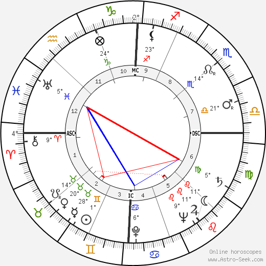Helen O'Connell birth chart, biography, wikipedia 2024, 2025